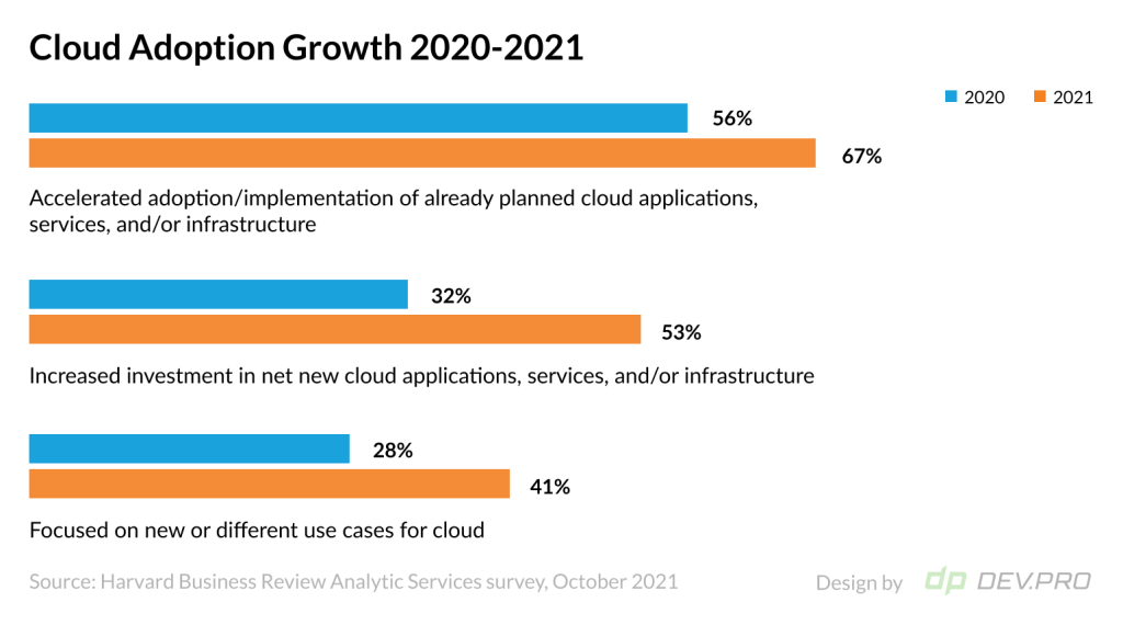 Cloud Adoption Dynamics Statistics 2020-2021