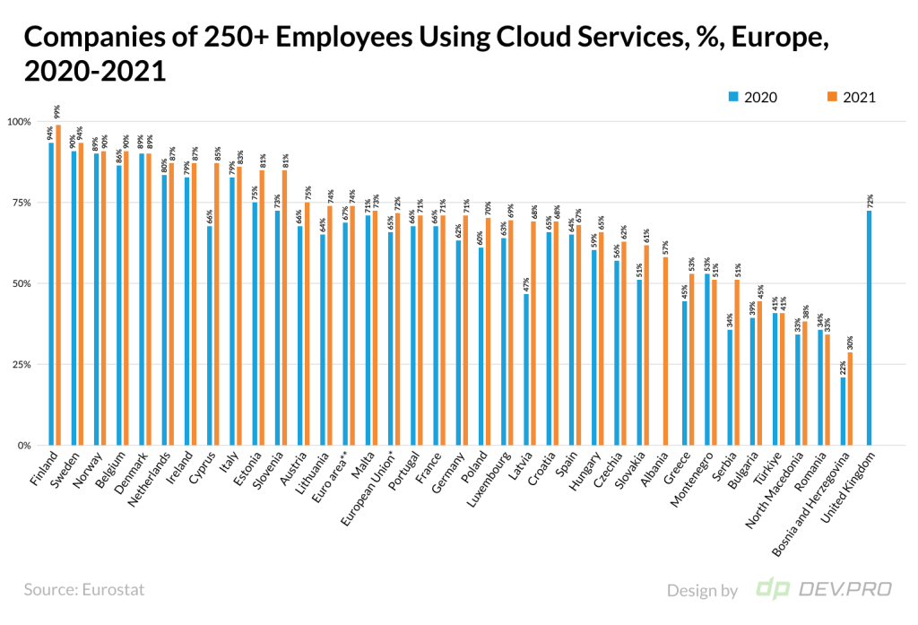 Cloud Adoption Growth Statistics in Europe for Companies over 250 Employees 2020-2021. Dev.Pro