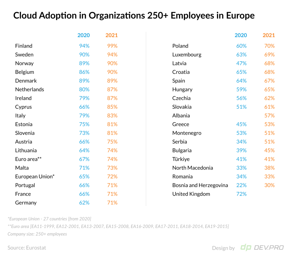 Eurostat: Cloud Adoption Stats in Organizations 250+ Employees in Europe by Country in Years 2020 vs 2021