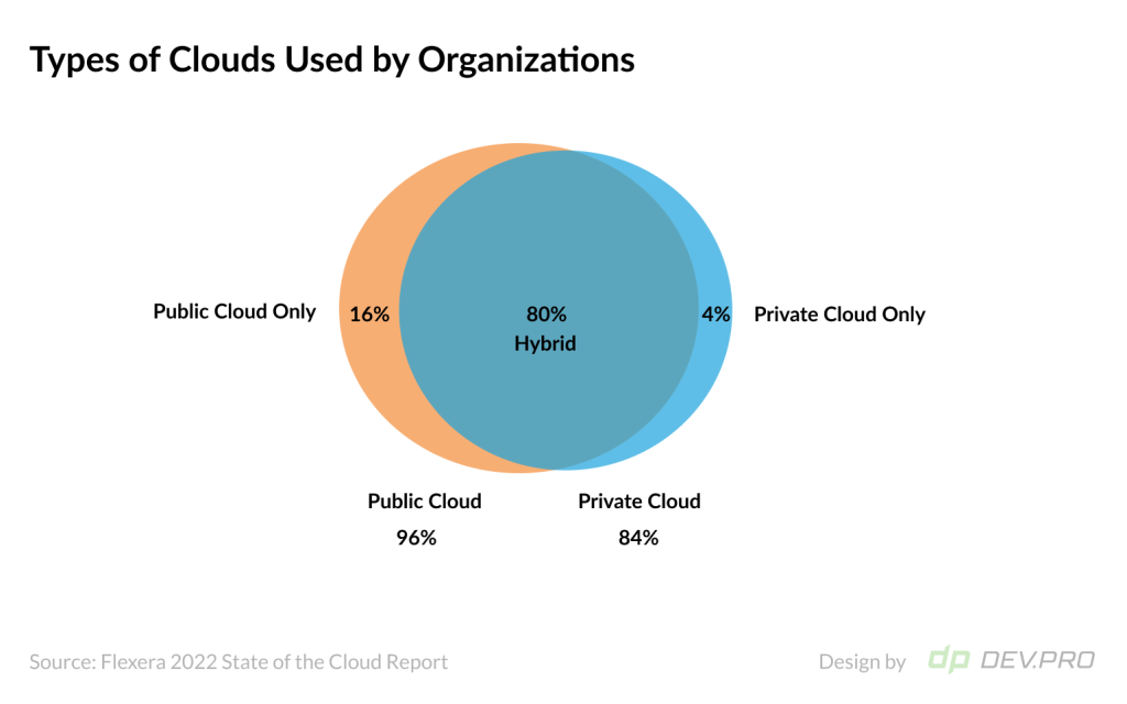 Flexera Types of Clouds Used by Organizations in 2022: Private Public Hybrid