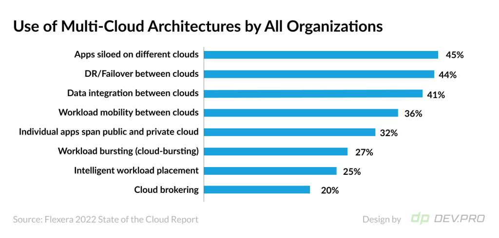 Cloud Computing statistics 2022 Use of multi cloud architectures
