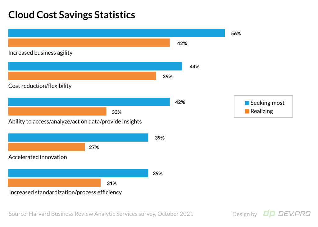 Cloud Cost Saving Statistics: Most Sought-After Outcomes & Objectives in Progress of Realization