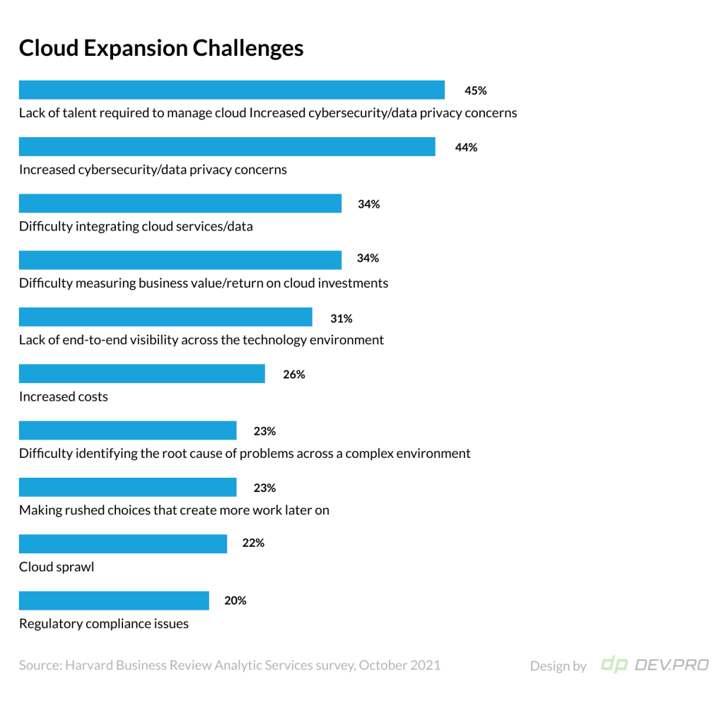 Cloud Adoption Stats: Top 10 Cloud Expansion Challenges by HBR. Dev.Pro