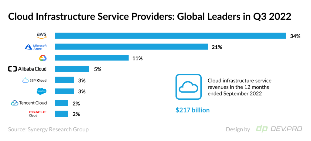 Cloud Infrastructure Service Providers Statistics: Global Leaders in Q3 2022
