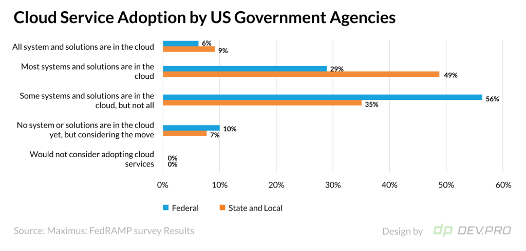FedRAMP survey: Cloud Service Adoption by US Government Agencies
