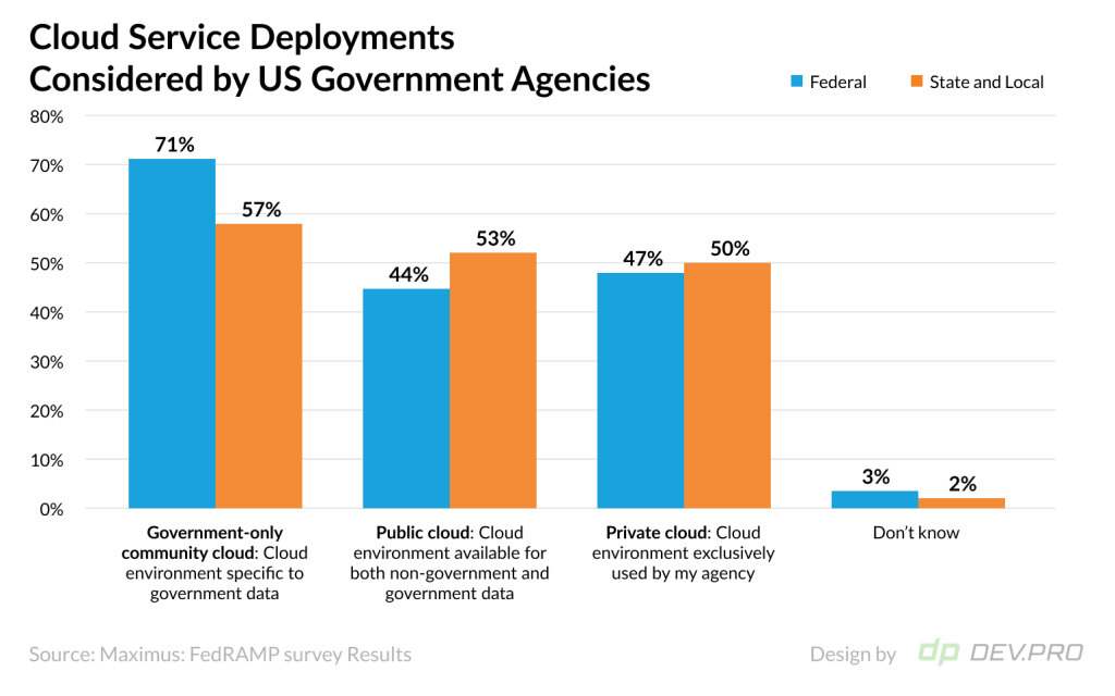 Cloud Service Types Considered by US Govt Agencies