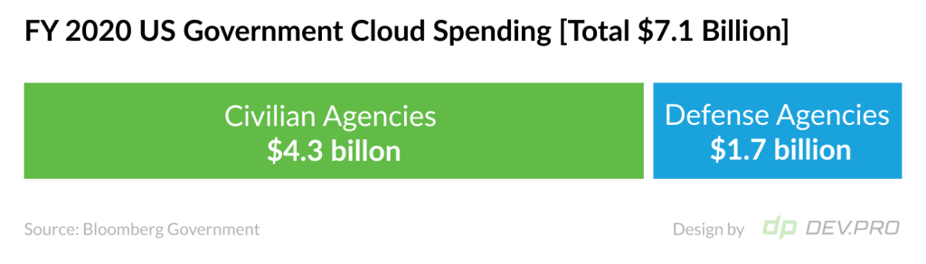 Bloomberg Government: FY 2020 US Government Cloud Spending: Civilian & Defense Agencies