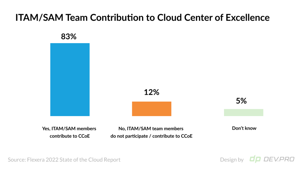 ITAM/SAM Team Contribution to Cloud Center of Excellence Statistics