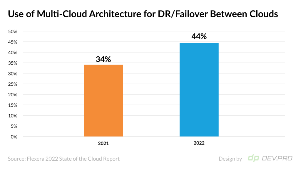 Cloud Usage Statistics: Use of Multi-Cloud Architecture for DR/Failover Between Clouds. Dev.Pro