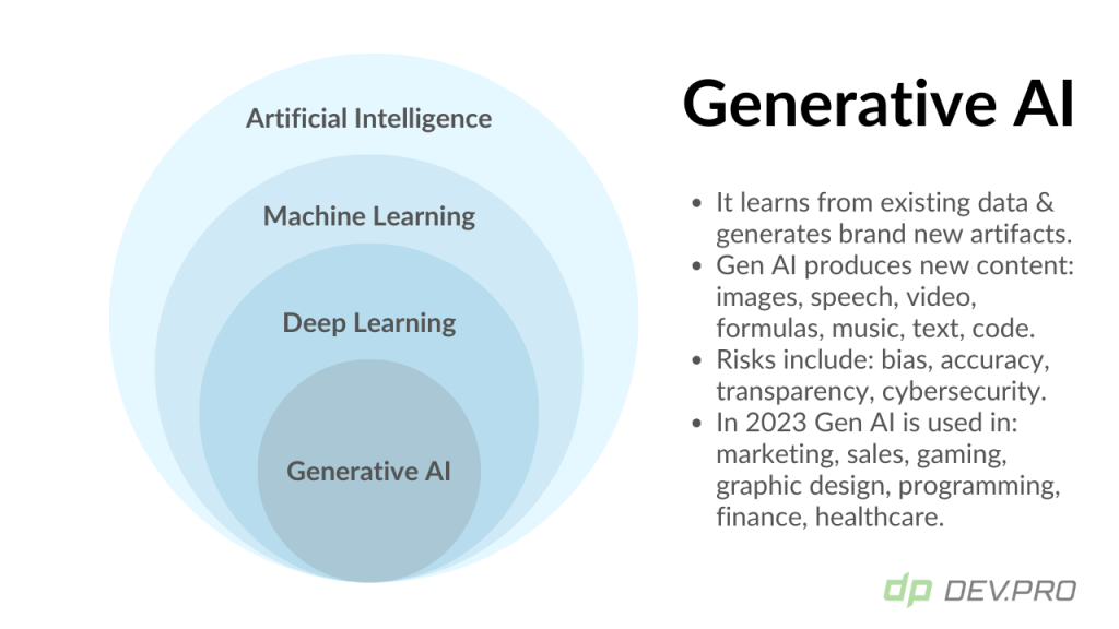 Generative AI as a subset of AI, ML, DP